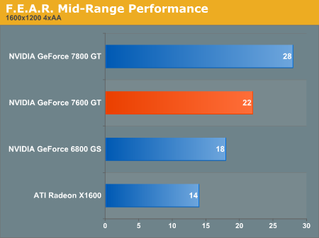 F.E.A.R. Mid-Range Performance